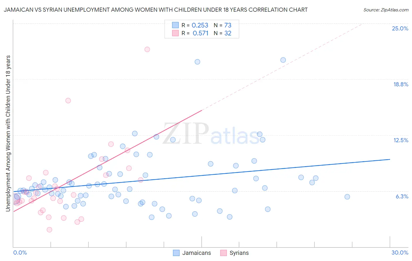 Jamaican vs Syrian Unemployment Among Women with Children Under 18 years