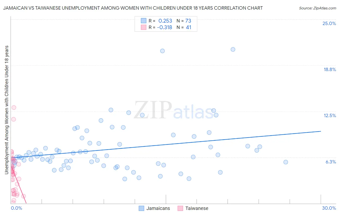 Jamaican vs Taiwanese Unemployment Among Women with Children Under 18 years
