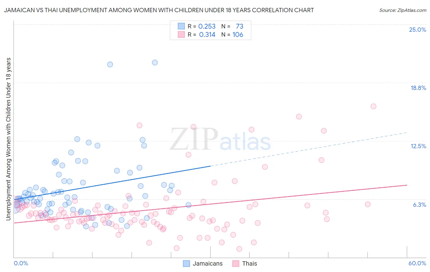 Jamaican vs Thai Unemployment Among Women with Children Under 18 years