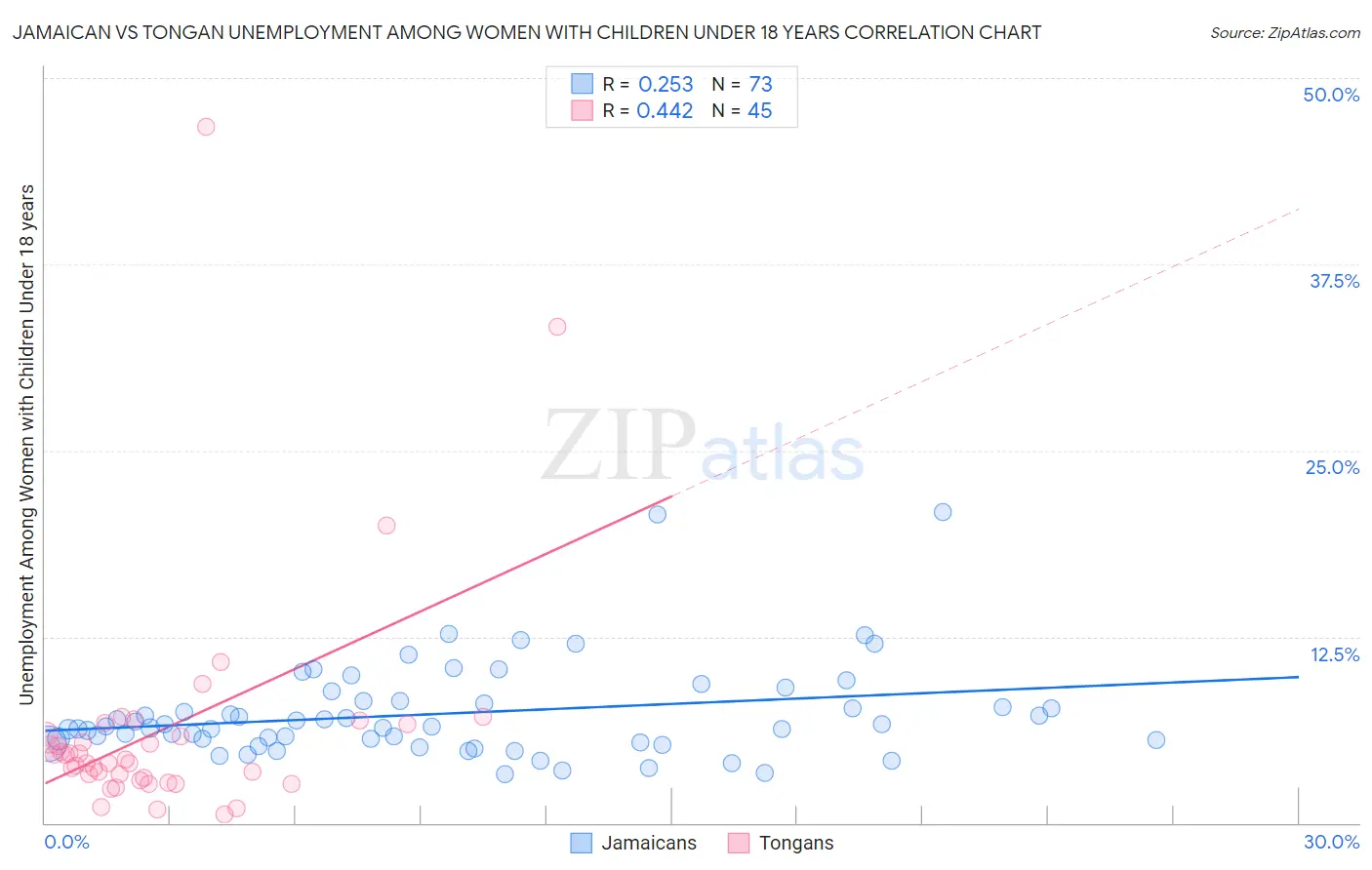 Jamaican vs Tongan Unemployment Among Women with Children Under 18 years