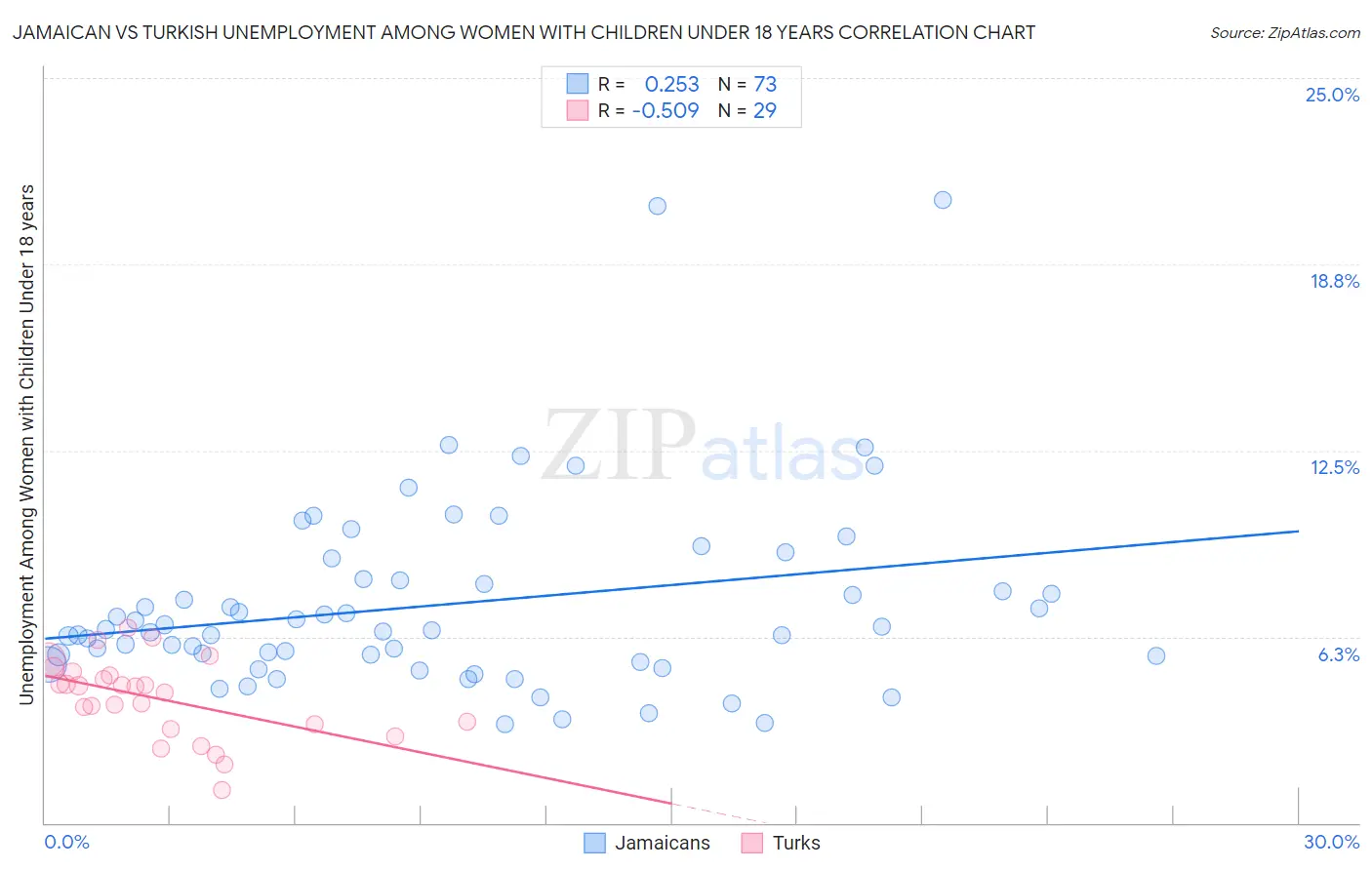 Jamaican vs Turkish Unemployment Among Women with Children Under 18 years