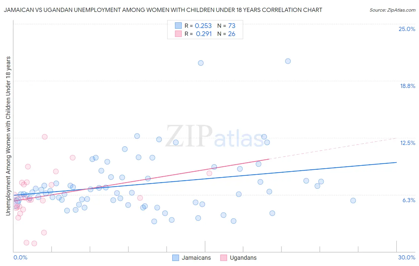Jamaican vs Ugandan Unemployment Among Women with Children Under 18 years