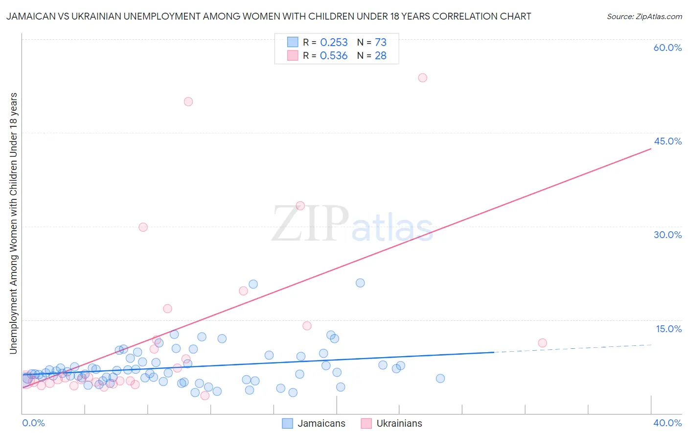 Jamaican vs Ukrainian Unemployment Among Women with Children Under 18 years