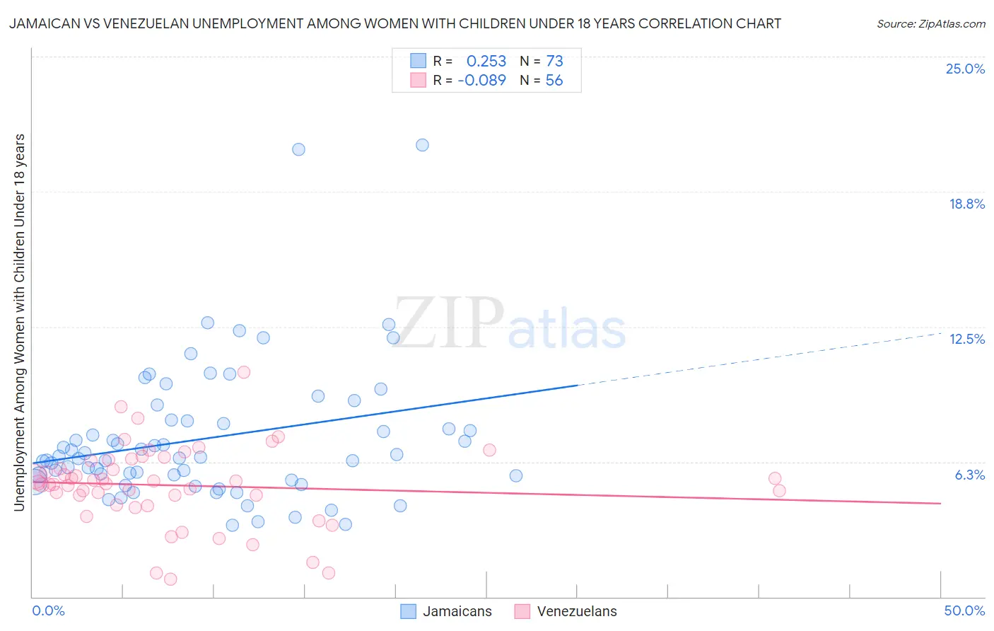 Jamaican vs Venezuelan Unemployment Among Women with Children Under 18 years