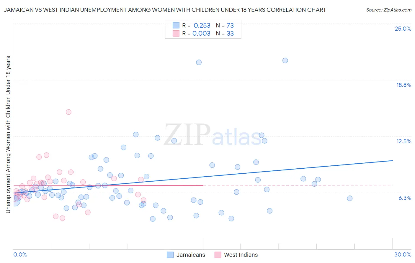 Jamaican vs West Indian Unemployment Among Women with Children Under 18 years