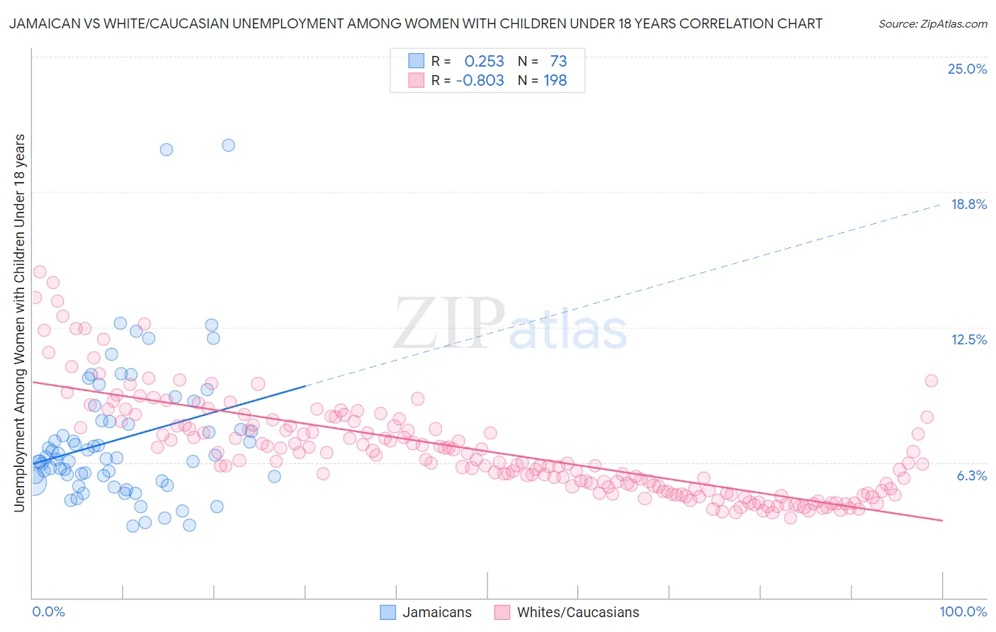 Jamaican vs White/Caucasian Unemployment Among Women with Children Under 18 years