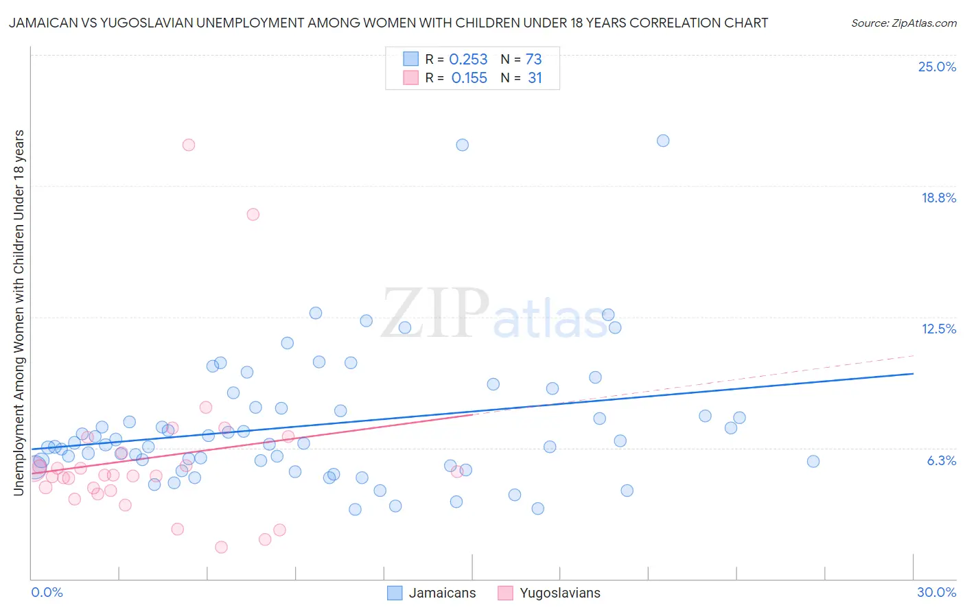 Jamaican vs Yugoslavian Unemployment Among Women with Children Under 18 years