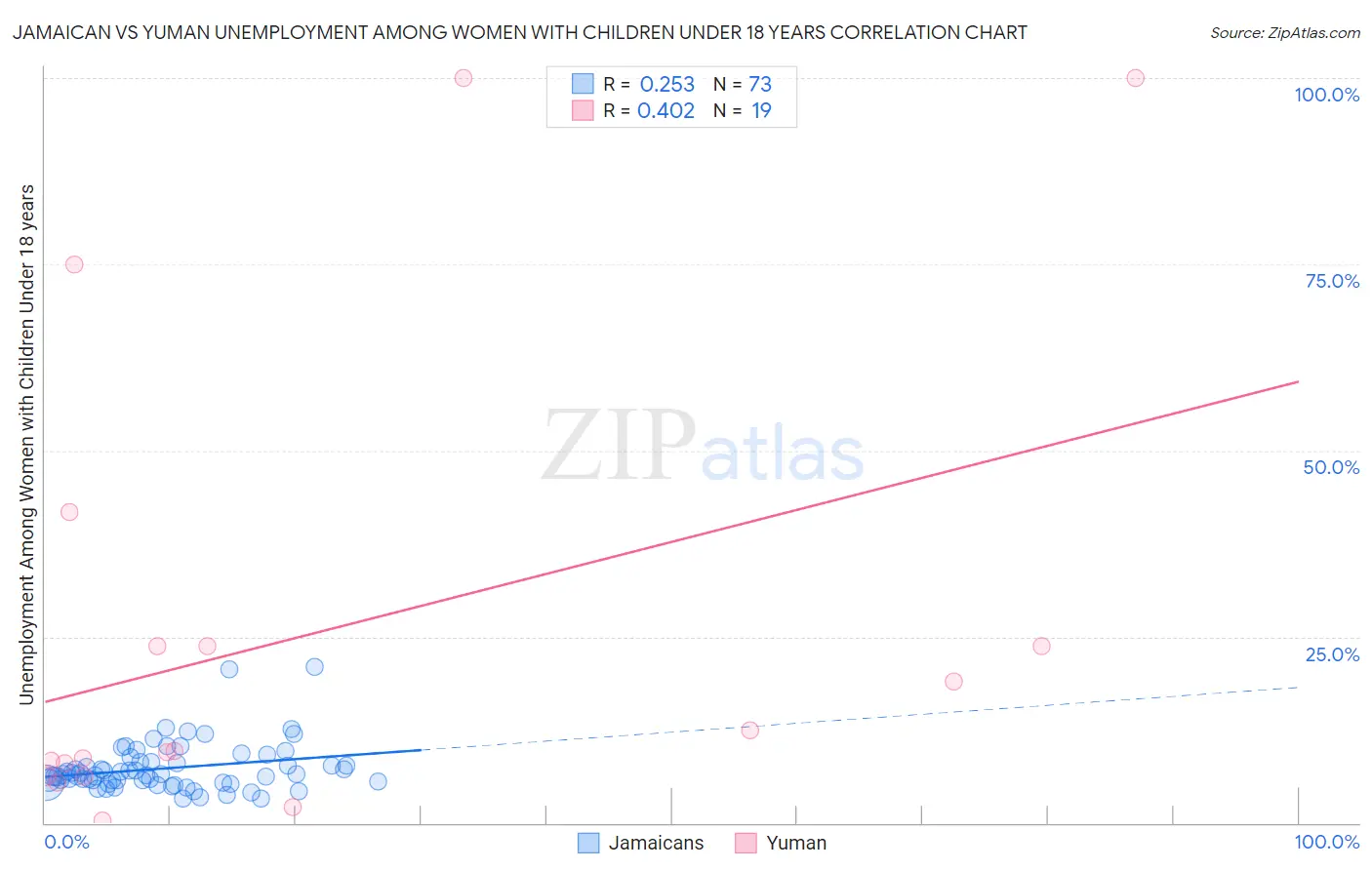 Jamaican vs Yuman Unemployment Among Women with Children Under 18 years