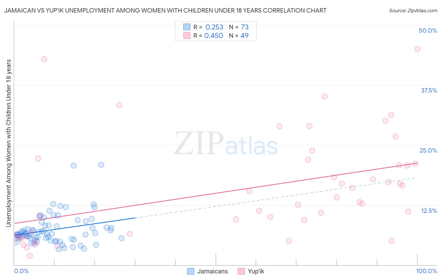 Jamaican vs Yup'ik Unemployment Among Women with Children Under 18 years