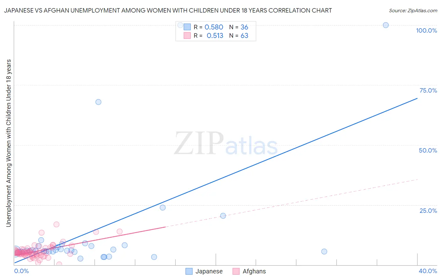 Japanese vs Afghan Unemployment Among Women with Children Under 18 years