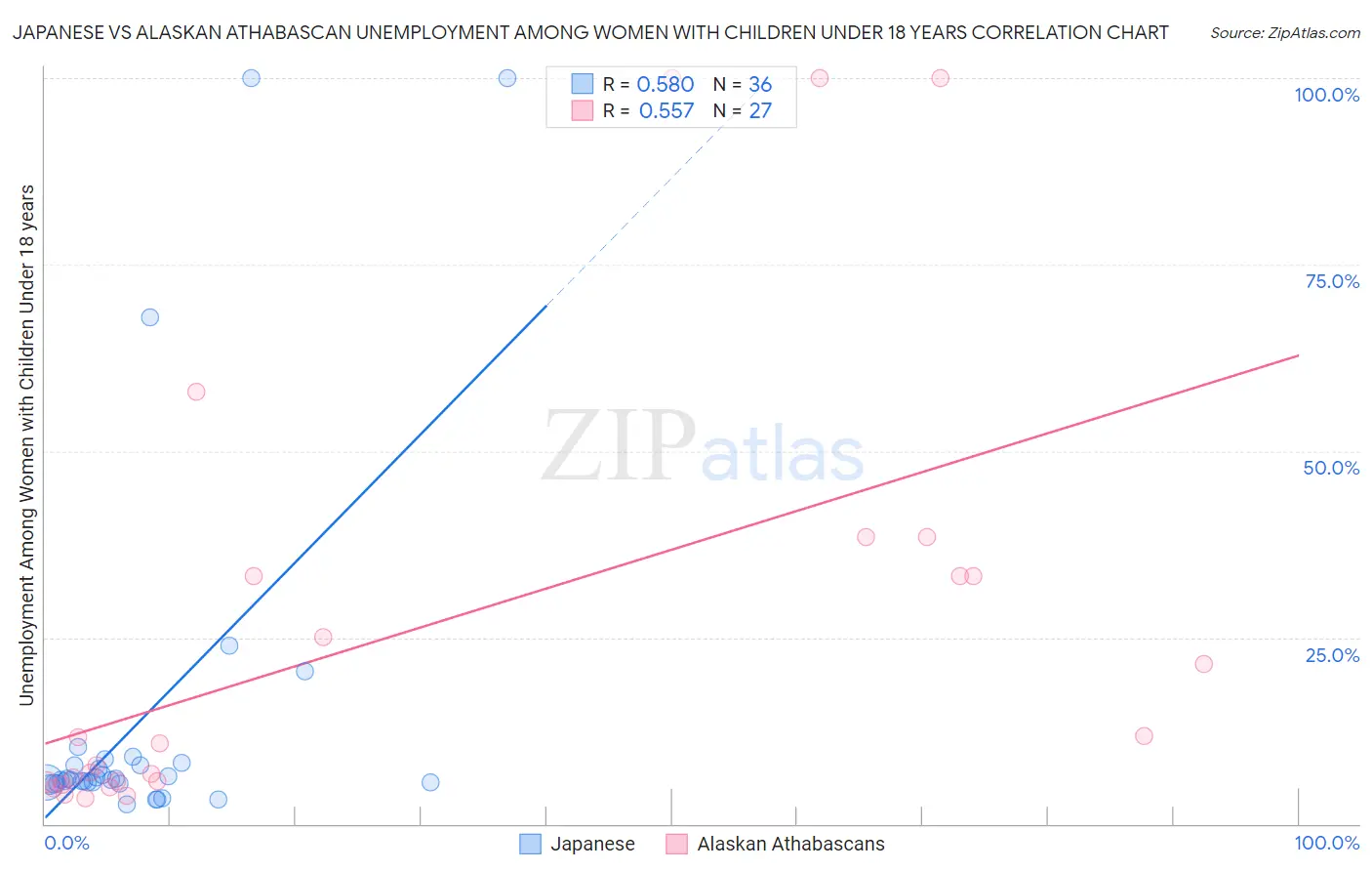 Japanese vs Alaskan Athabascan Unemployment Among Women with Children Under 18 years