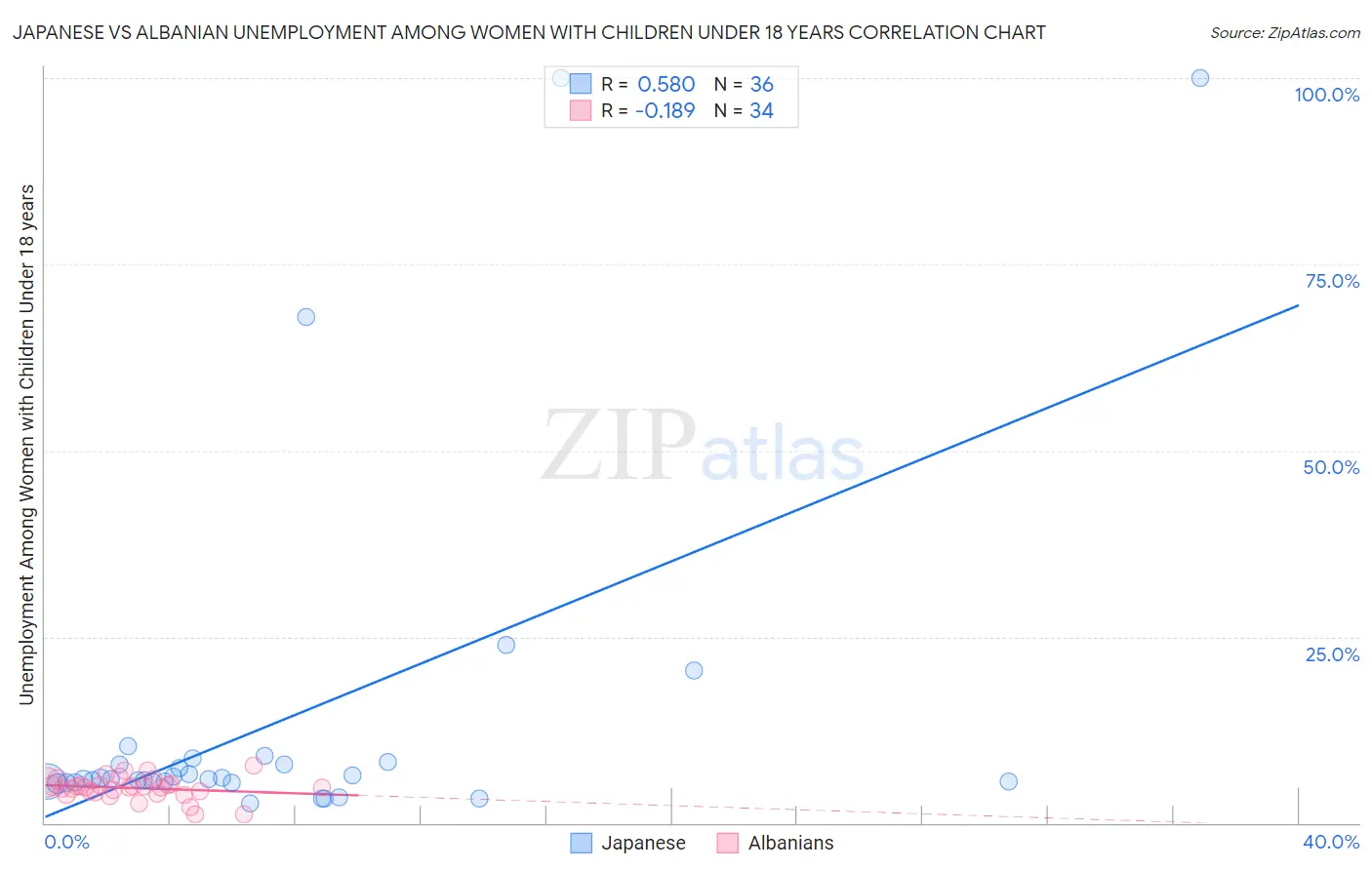 Japanese vs Albanian Unemployment Among Women with Children Under 18 years