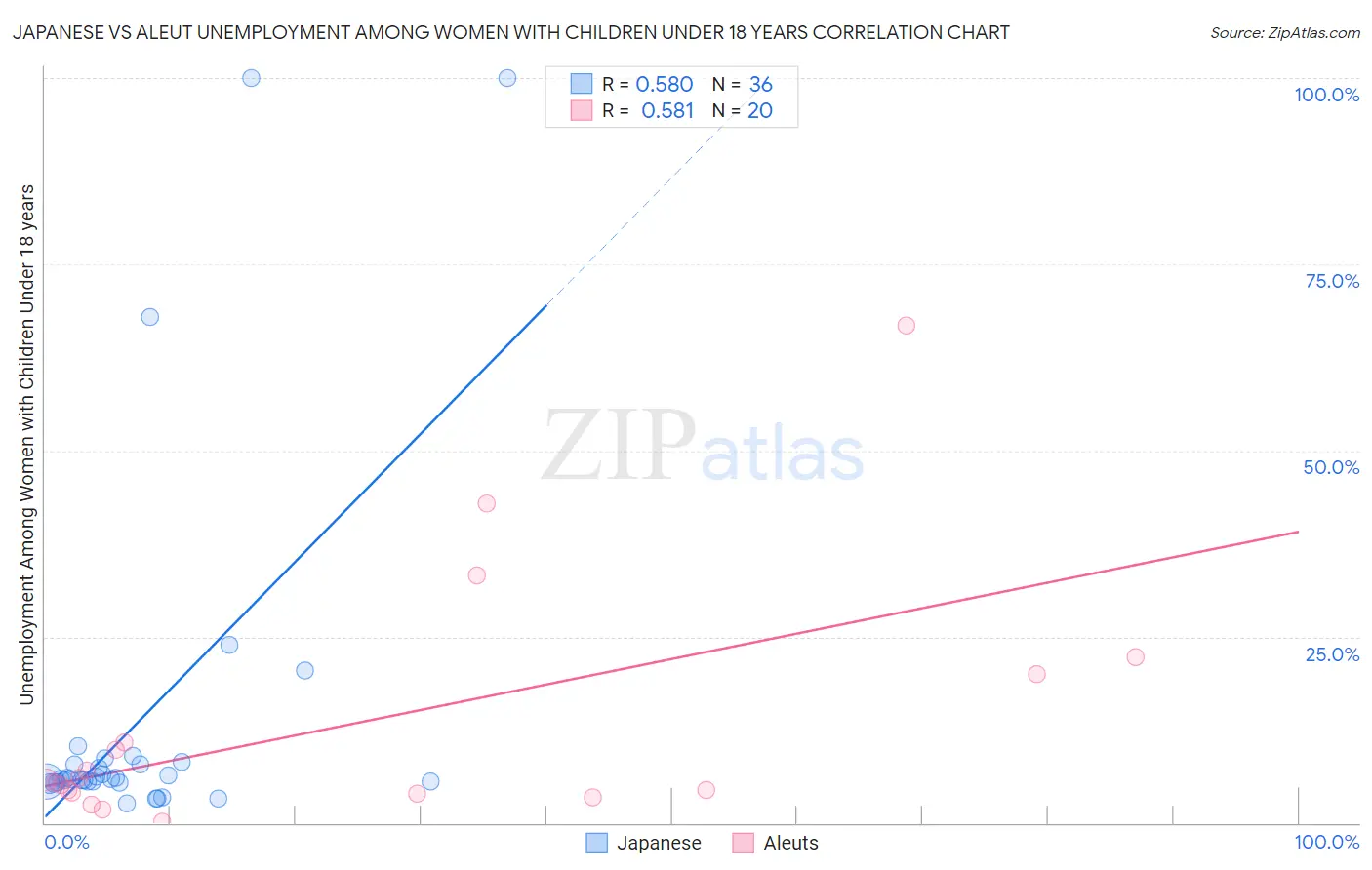 Japanese vs Aleut Unemployment Among Women with Children Under 18 years
