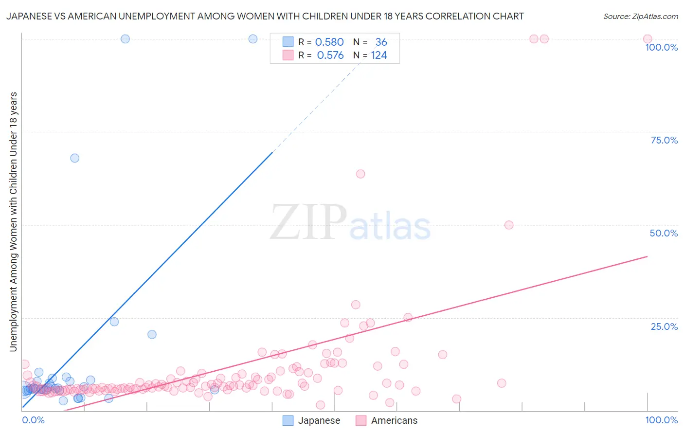 Japanese vs American Unemployment Among Women with Children Under 18 years