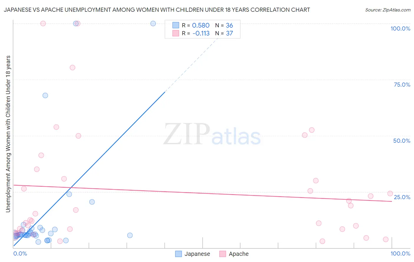 Japanese vs Apache Unemployment Among Women with Children Under 18 years