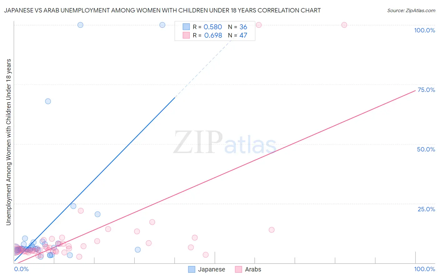 Japanese vs Arab Unemployment Among Women with Children Under 18 years