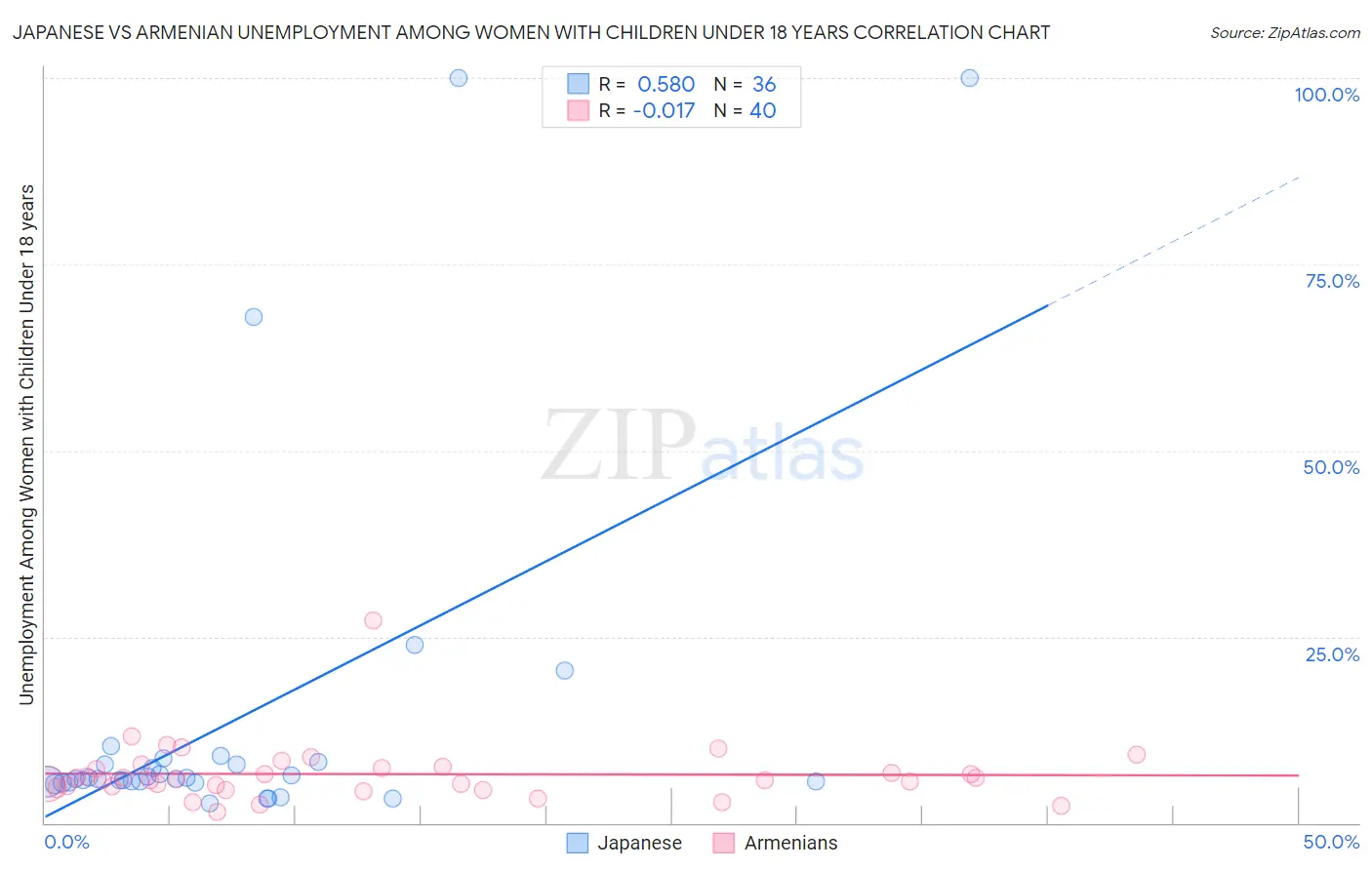 Japanese vs Armenian Unemployment Among Women with Children Under 18 years