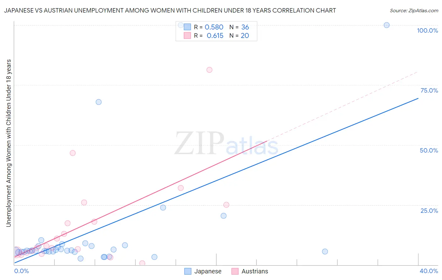Japanese vs Austrian Unemployment Among Women with Children Under 18 years