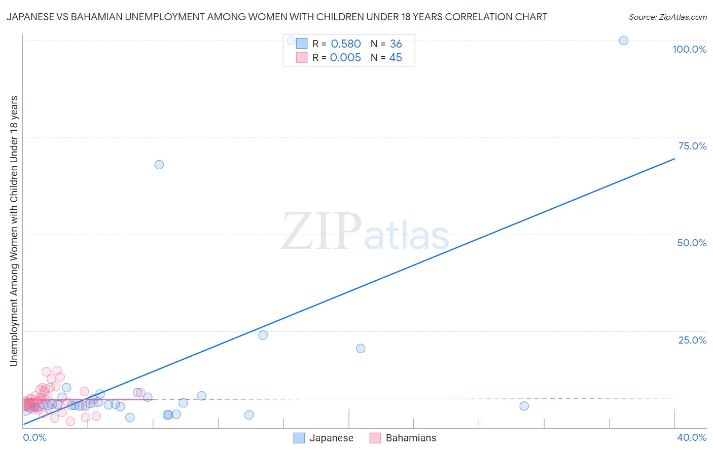 Japanese vs Bahamian Unemployment Among Women with Children Under 18 years