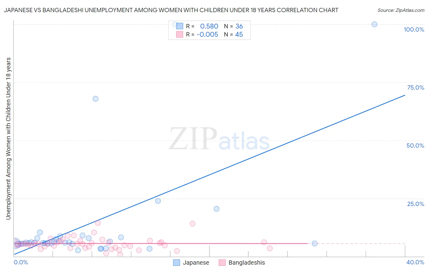 Japanese vs Bangladeshi Unemployment Among Women with Children Under 18 years