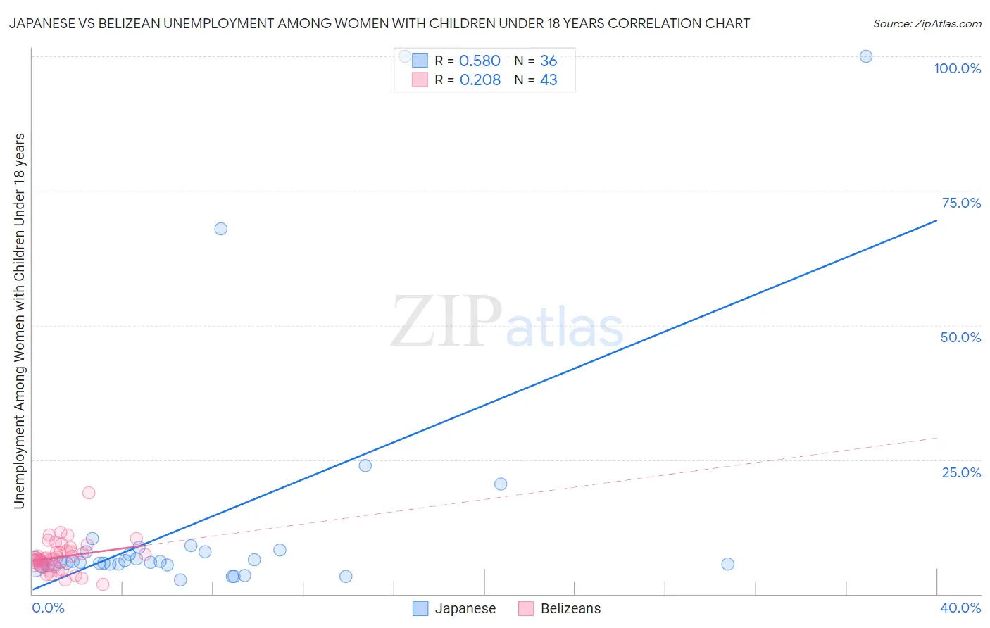 Japanese vs Belizean Unemployment Among Women with Children Under 18 years