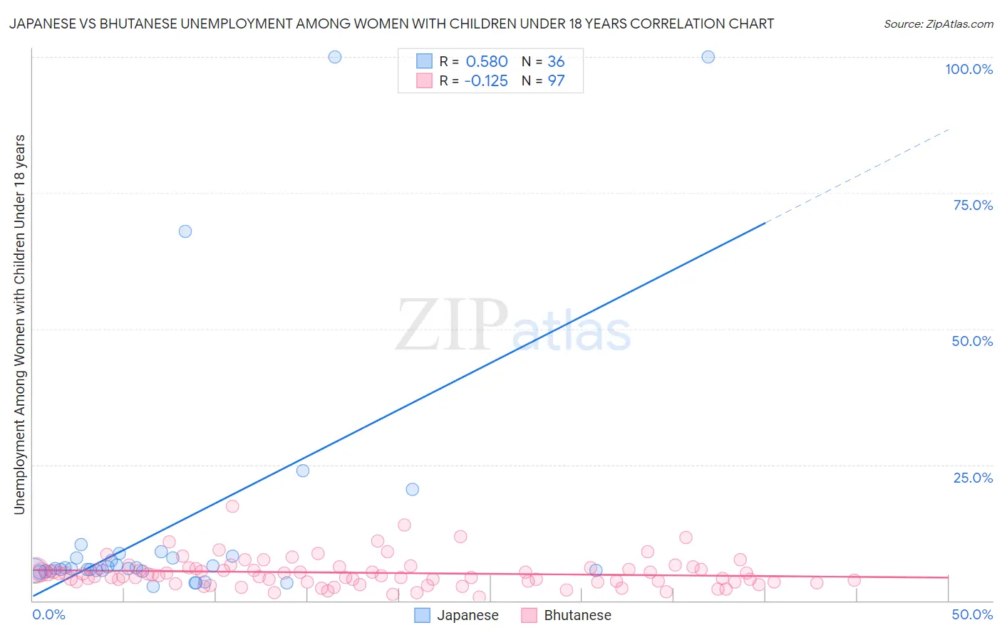 Japanese vs Bhutanese Unemployment Among Women with Children Under 18 years