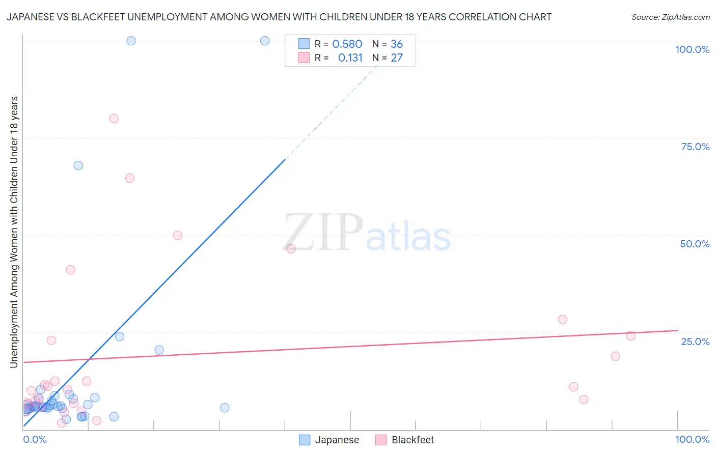 Japanese vs Blackfeet Unemployment Among Women with Children Under 18 years