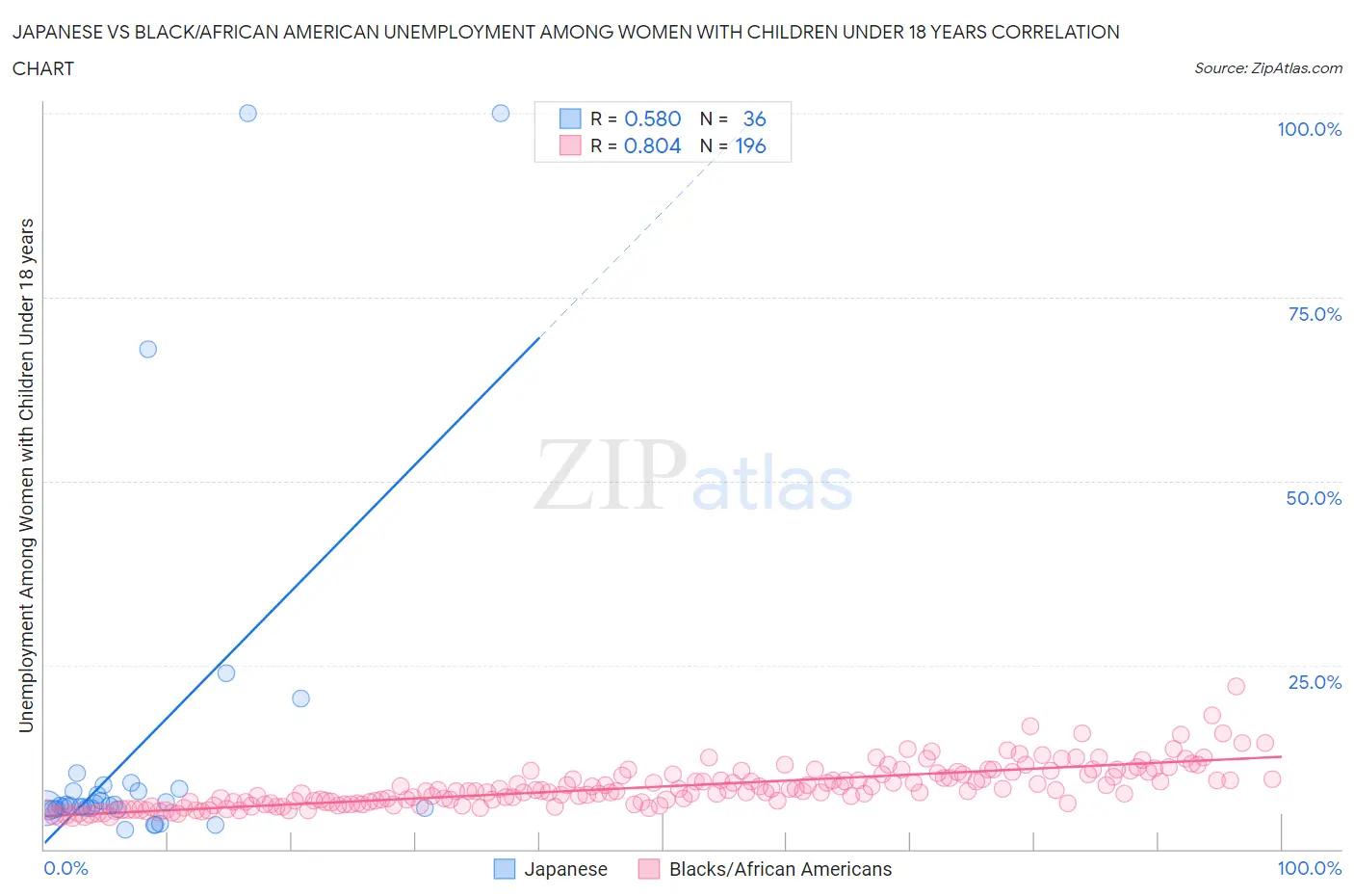Japanese vs Black/African American Unemployment Among Women with Children Under 18 years