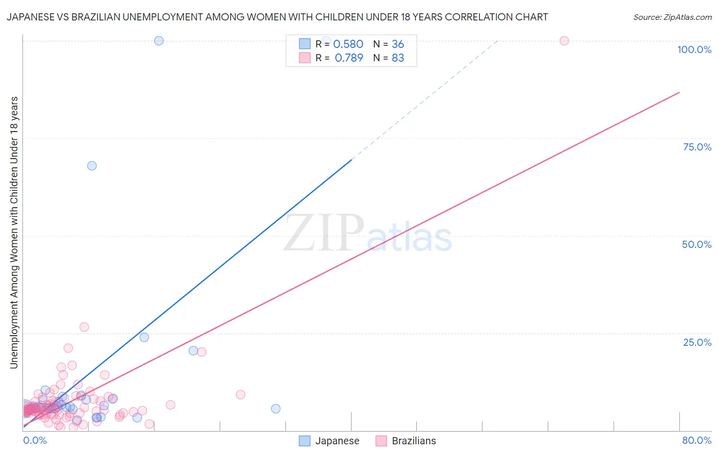 Japanese vs Brazilian Unemployment Among Women with Children Under 18 years