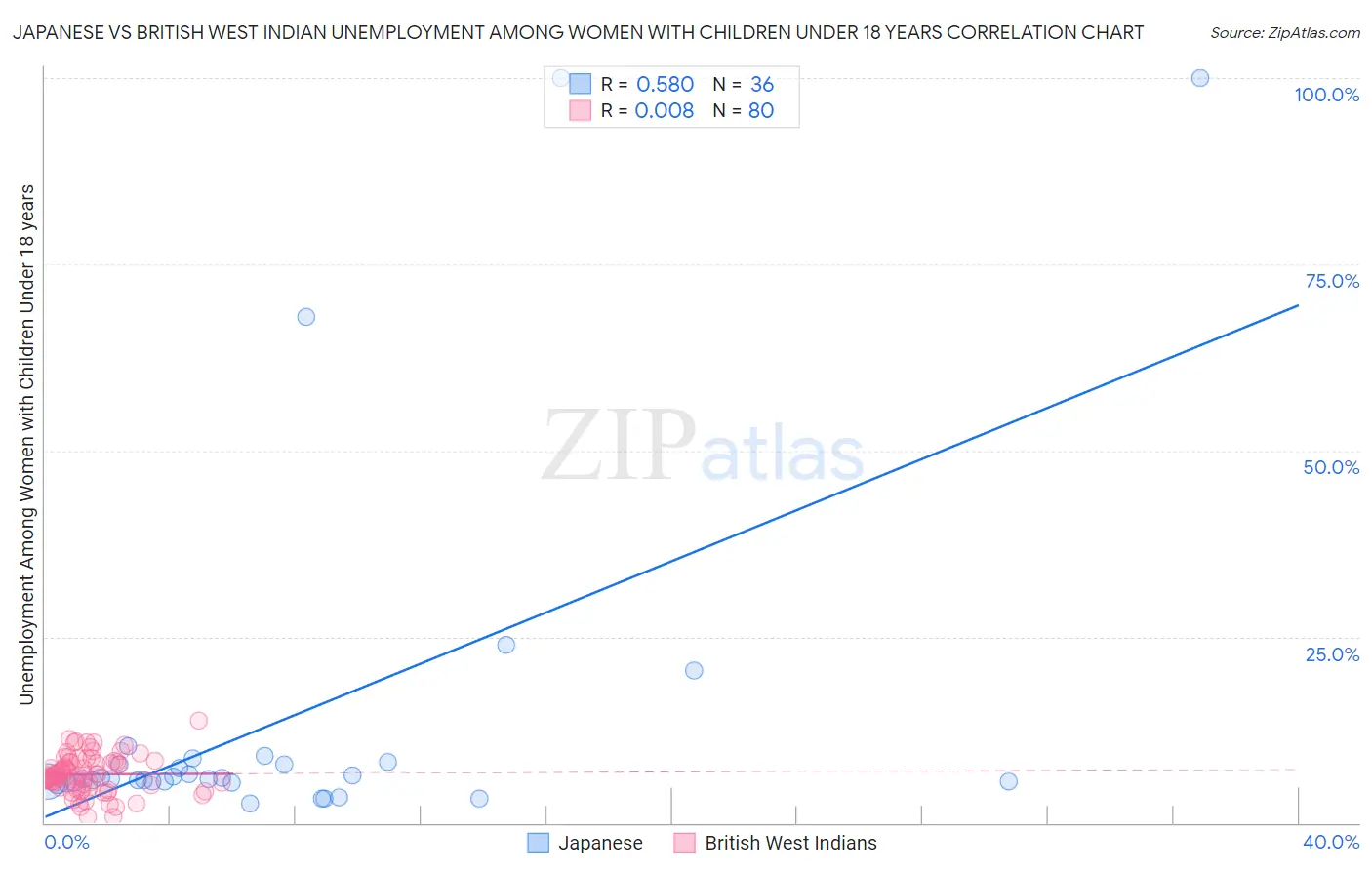 Japanese vs British West Indian Unemployment Among Women with Children Under 18 years