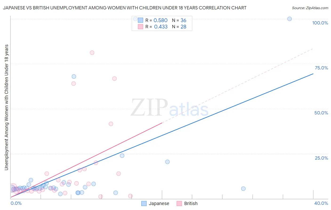 Japanese vs British Unemployment Among Women with Children Under 18 years