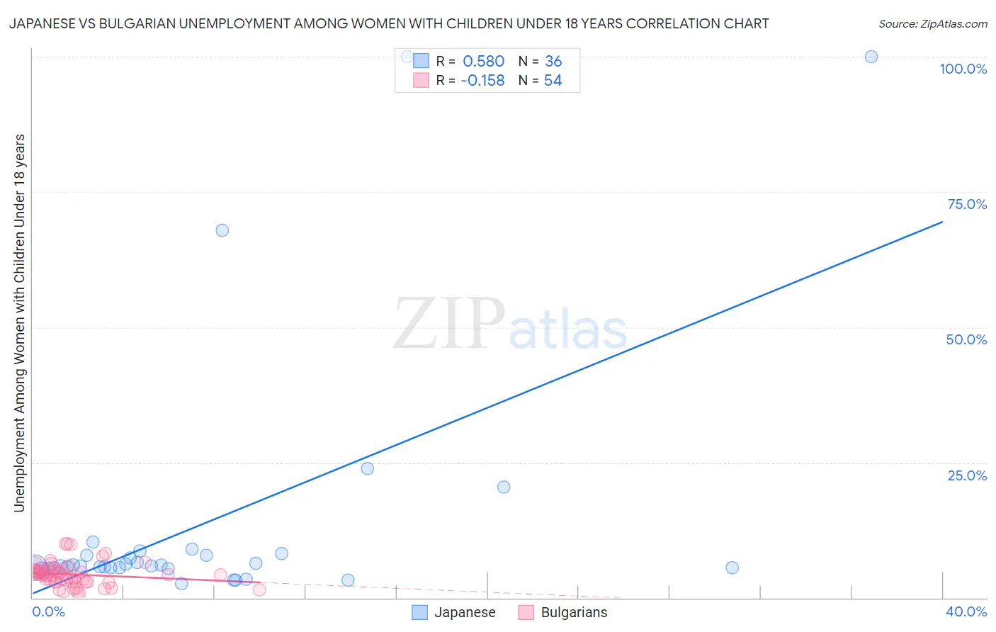 Japanese vs Bulgarian Unemployment Among Women with Children Under 18 years