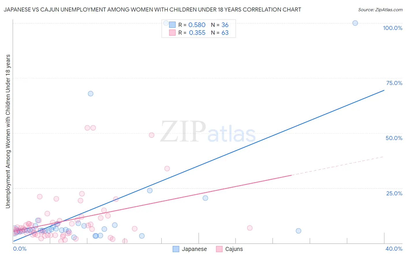 Japanese vs Cajun Unemployment Among Women with Children Under 18 years