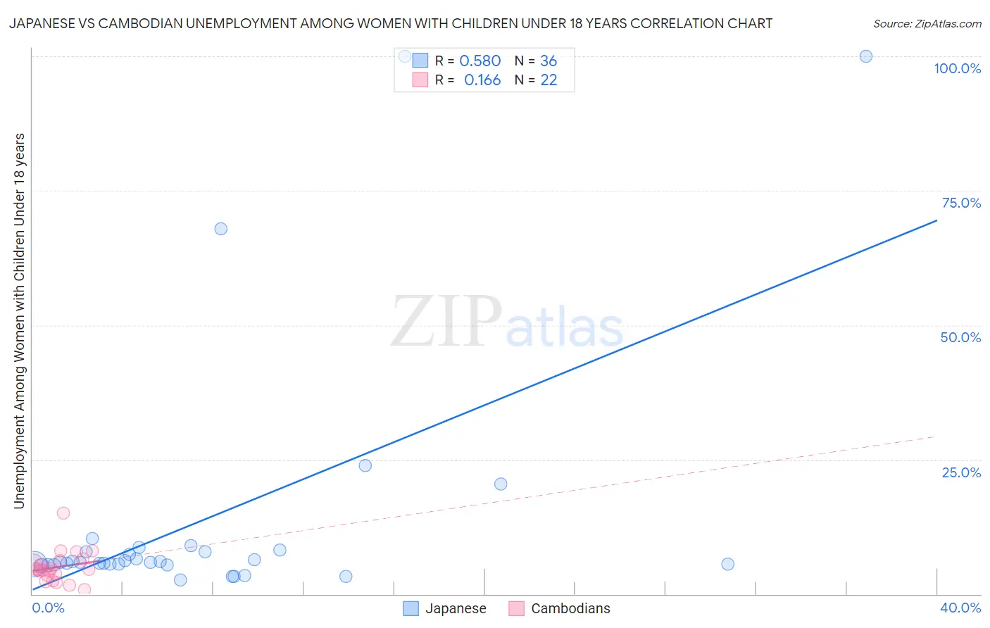 Japanese vs Cambodian Unemployment Among Women with Children Under 18 years