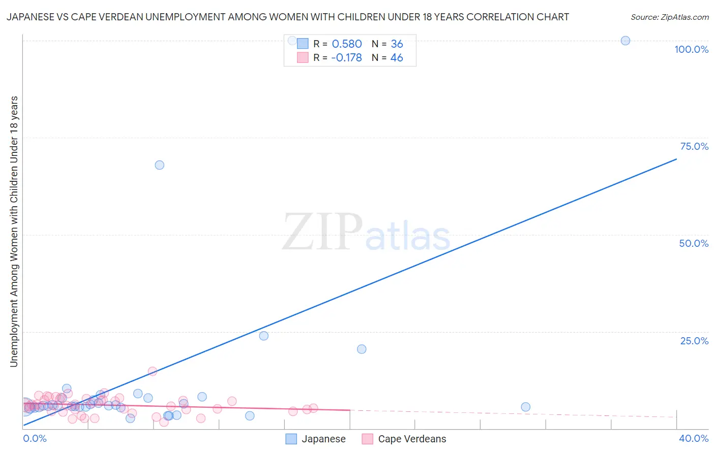 Japanese vs Cape Verdean Unemployment Among Women with Children Under 18 years