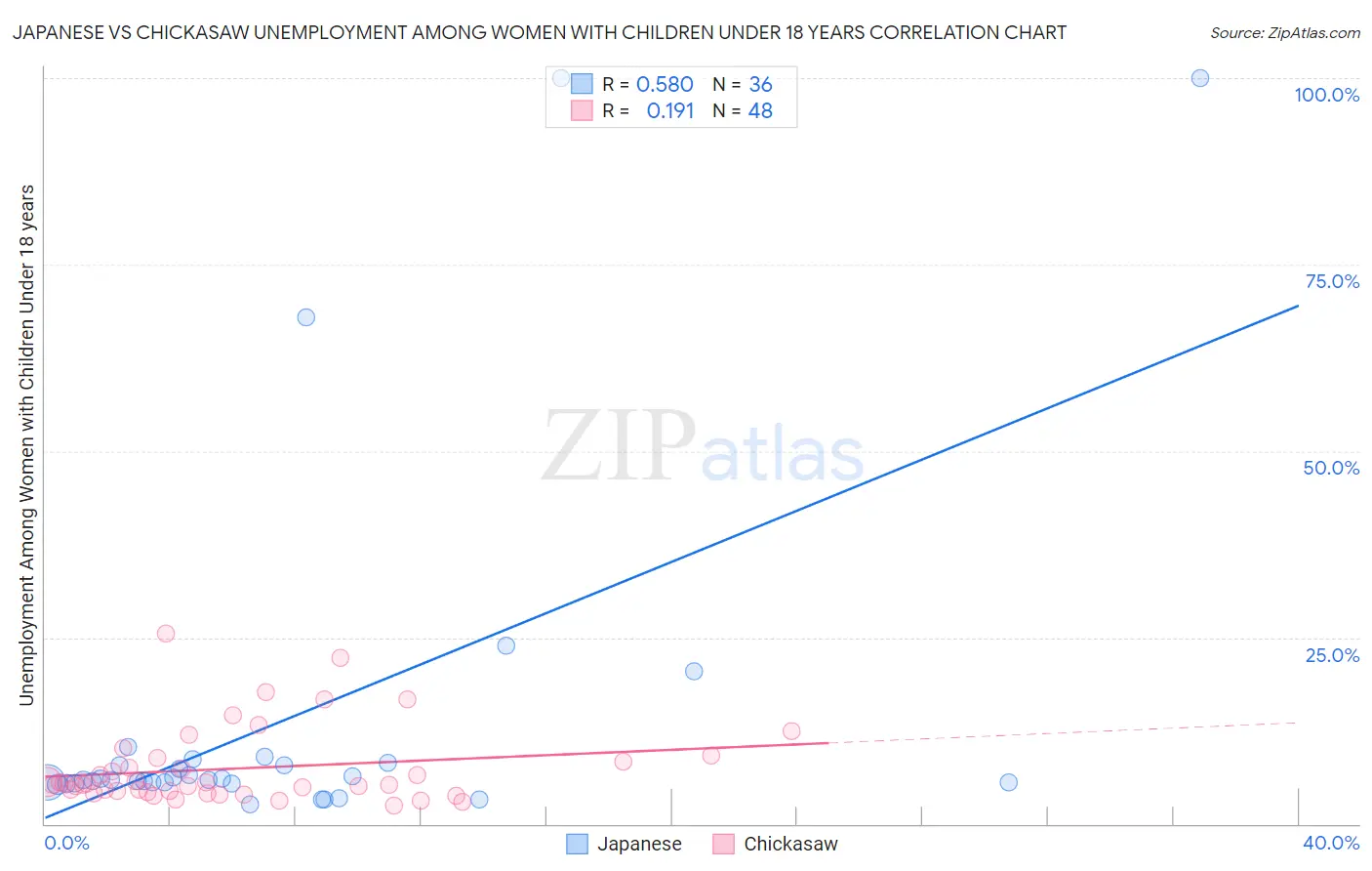 Japanese vs Chickasaw Unemployment Among Women with Children Under 18 years