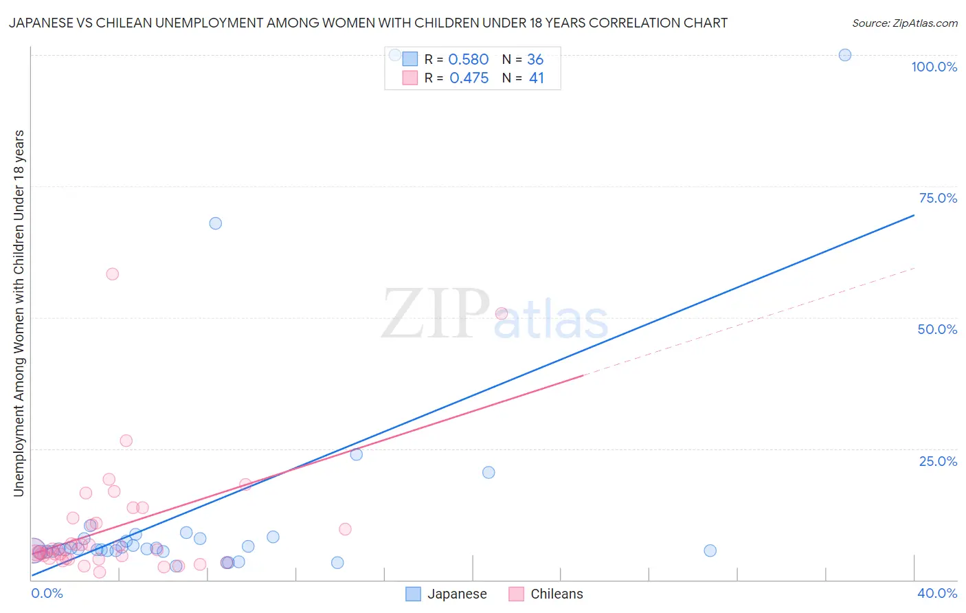 Japanese vs Chilean Unemployment Among Women with Children Under 18 years