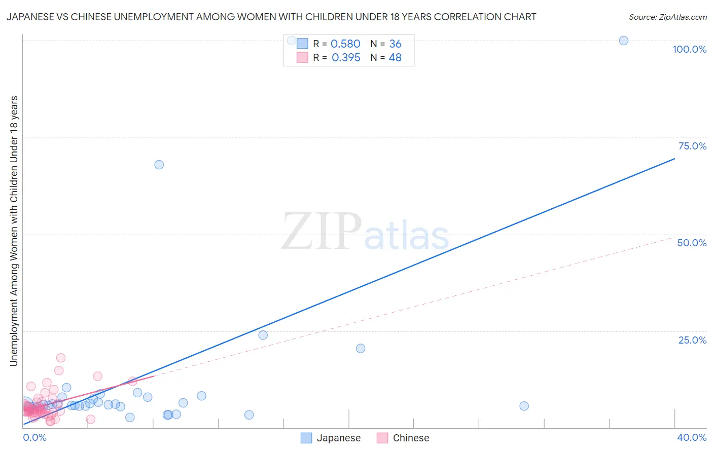 Japanese vs Chinese Unemployment Among Women with Children Under 18 years
