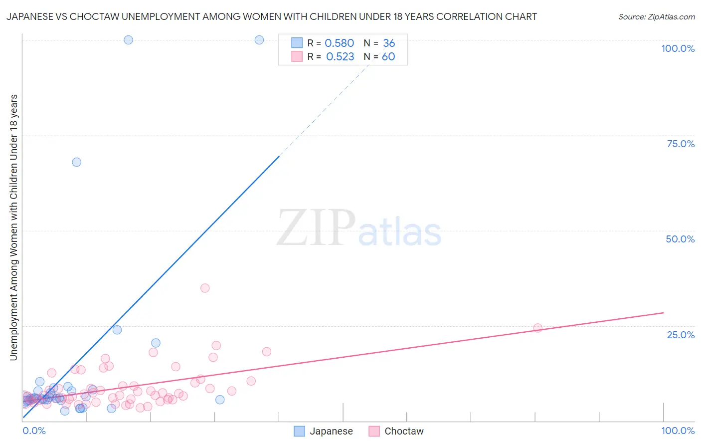Japanese vs Choctaw Unemployment Among Women with Children Under 18 years