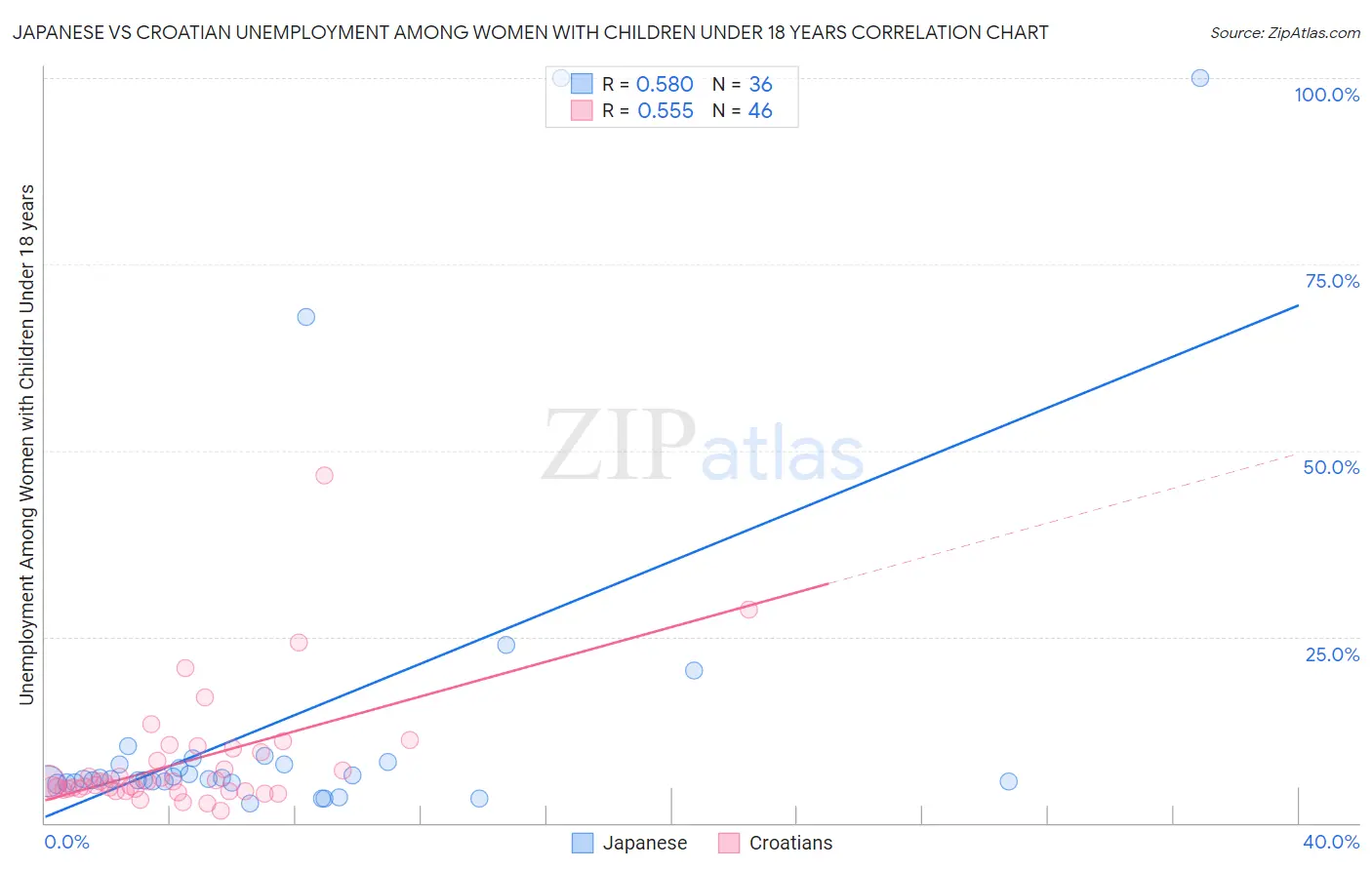 Japanese vs Croatian Unemployment Among Women with Children Under 18 years