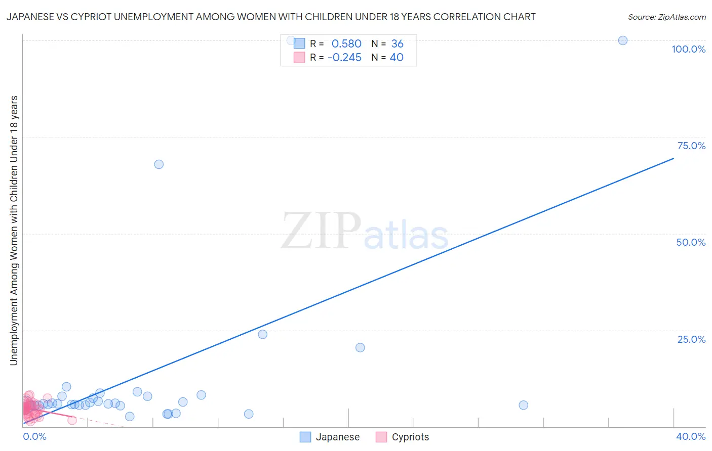 Japanese vs Cypriot Unemployment Among Women with Children Under 18 years