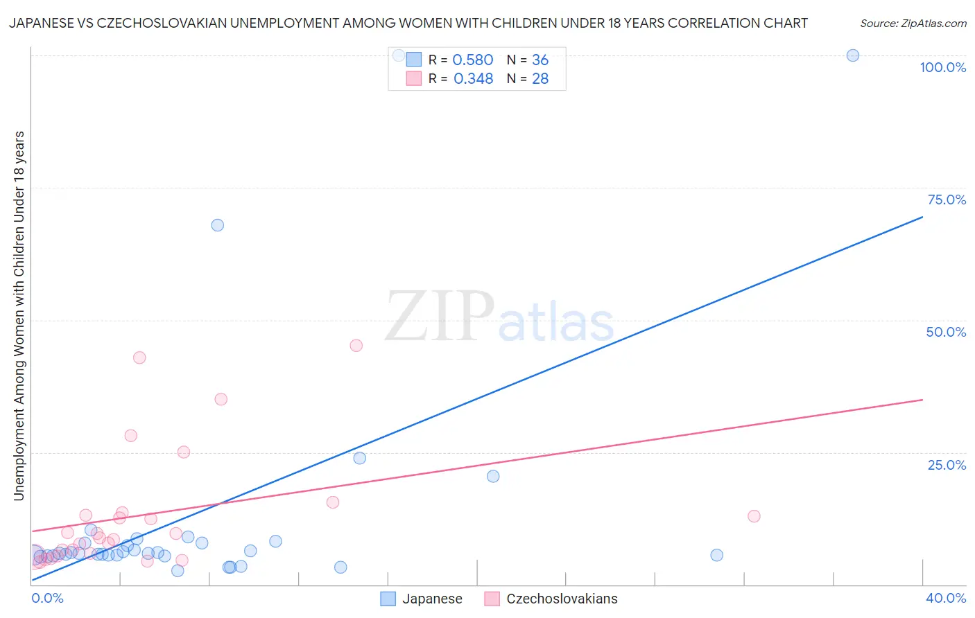 Japanese vs Czechoslovakian Unemployment Among Women with Children Under 18 years