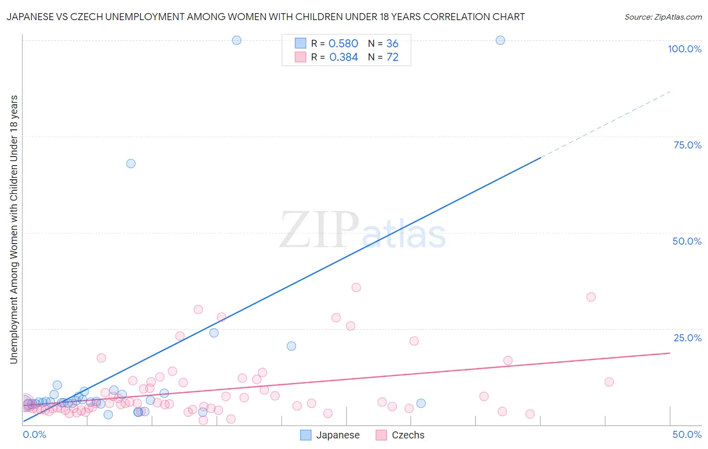 Japanese vs Czech Unemployment Among Women with Children Under 18 years