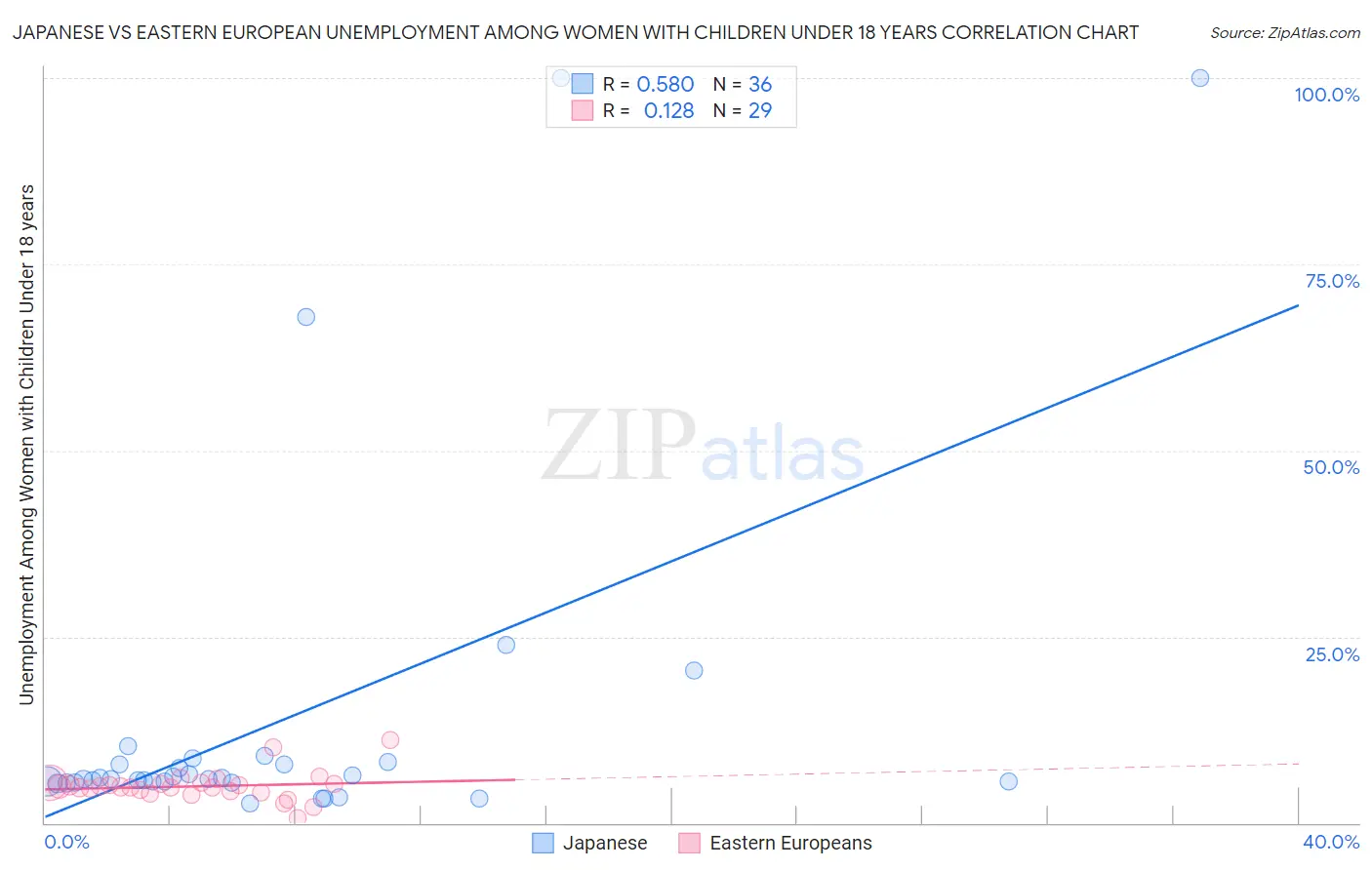 Japanese vs Eastern European Unemployment Among Women with Children Under 18 years