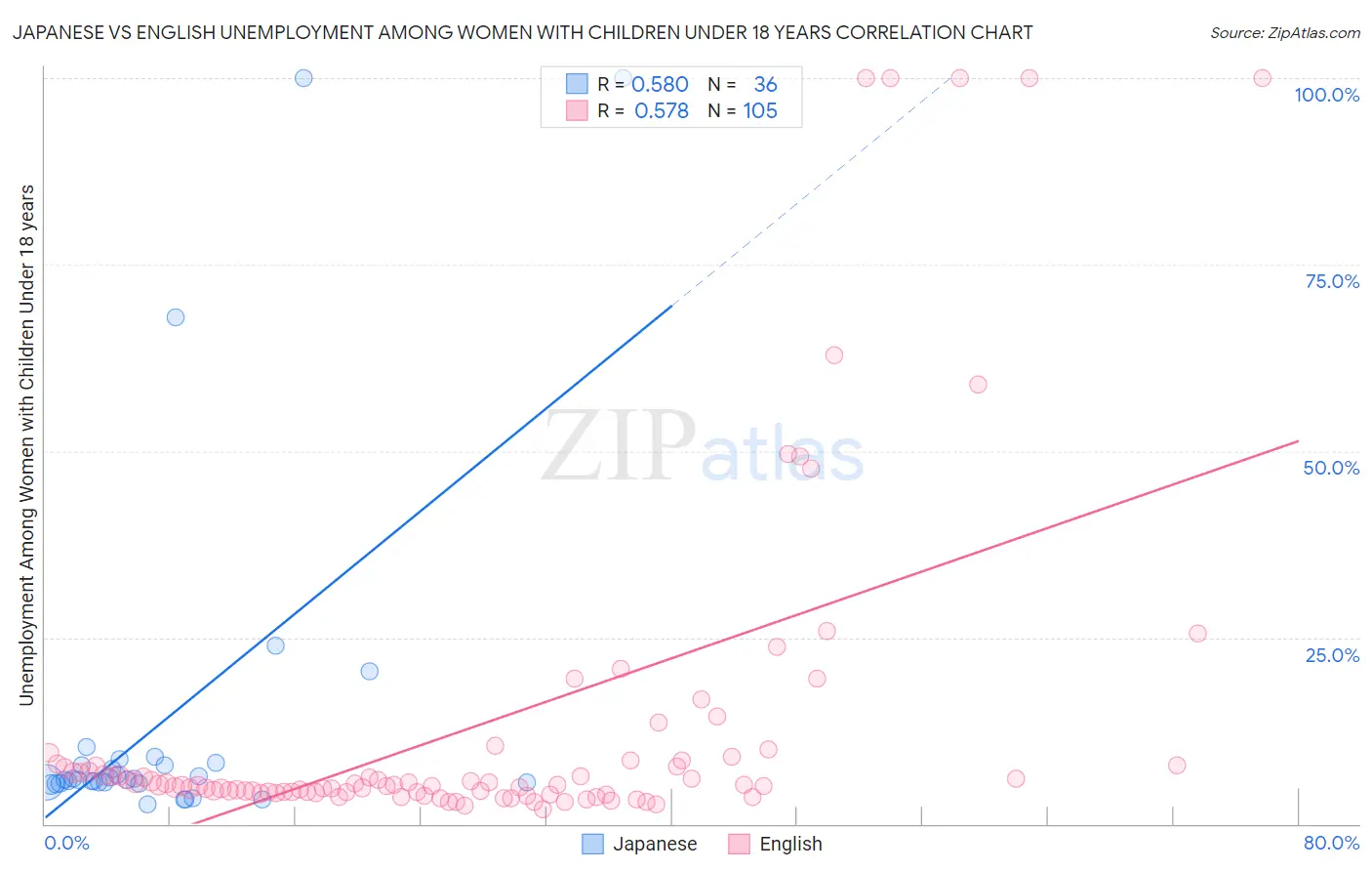 Japanese vs English Unemployment Among Women with Children Under 18 years