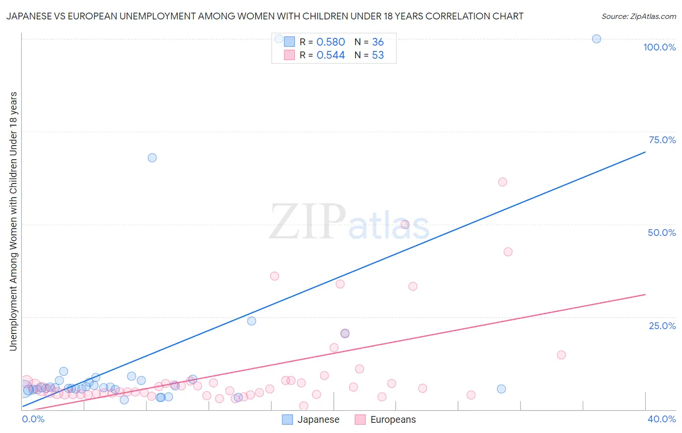 Japanese vs European Unemployment Among Women with Children Under 18 years