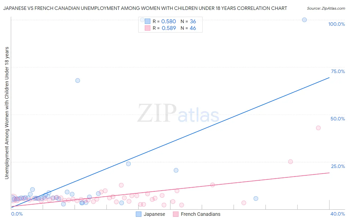 Japanese vs French Canadian Unemployment Among Women with Children Under 18 years