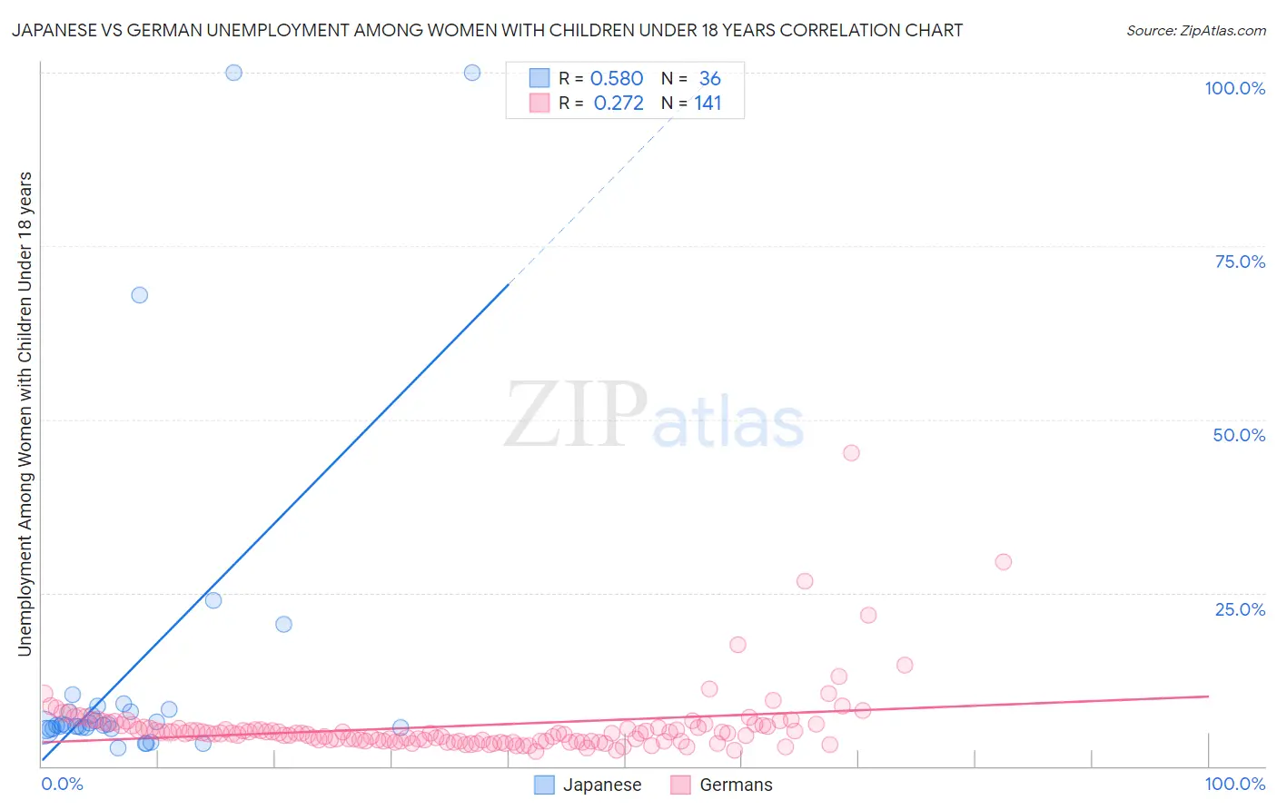 Japanese vs German Unemployment Among Women with Children Under 18 years
