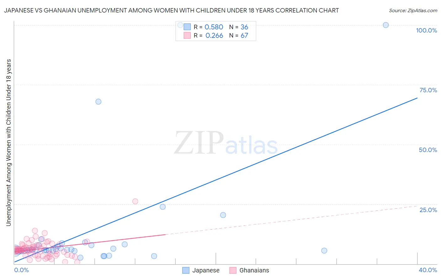 Japanese vs Ghanaian Unemployment Among Women with Children Under 18 years