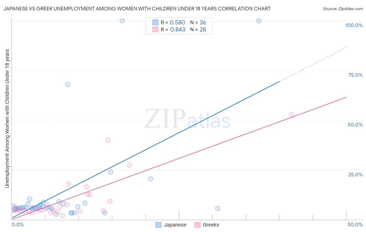 Japanese vs Greek Unemployment Among Women with Children Under 18 years